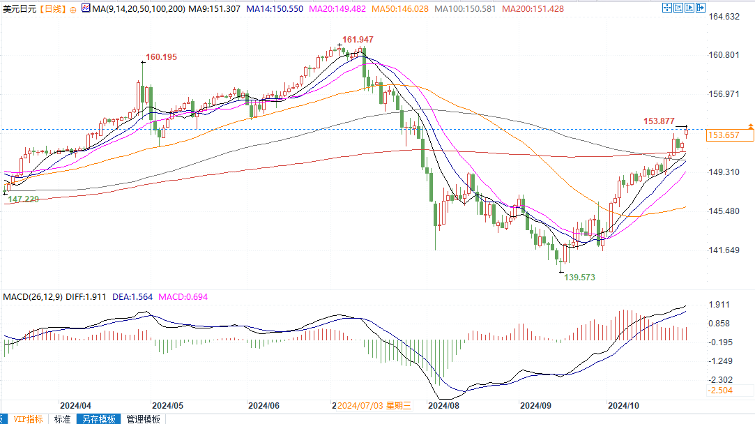 日元再次下跌,日银或避免发出过于鸽派的信息
