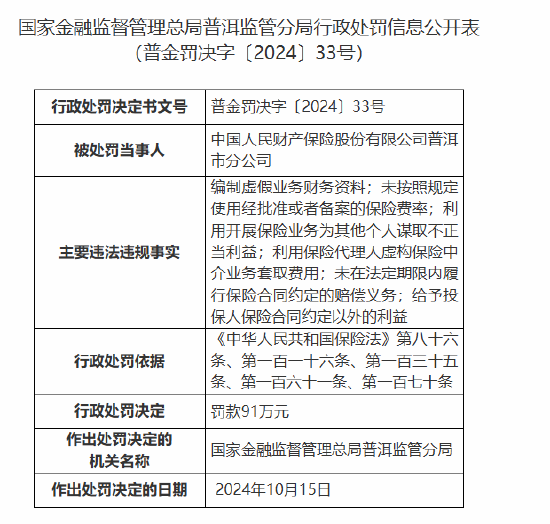 人保财险普洱市分公司被罚91万元:因编制虚假业务财务资料等违法违规行为