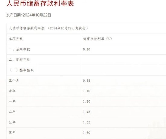 存款挂牌利率下调！跌破“2%”！