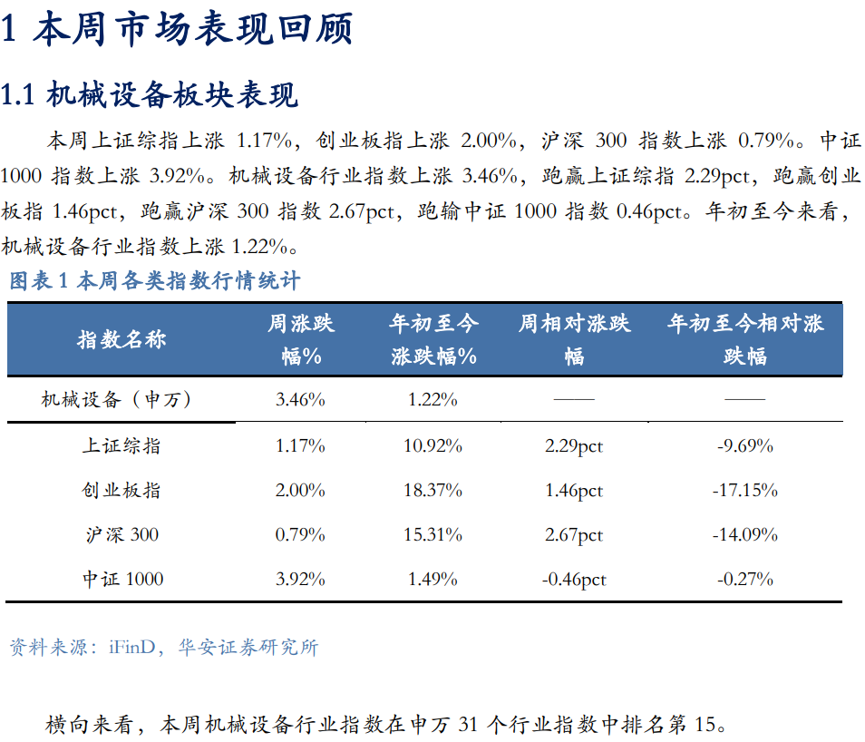 【华安机械】周观点|政策端发力内需改善,泛科技链持续利好