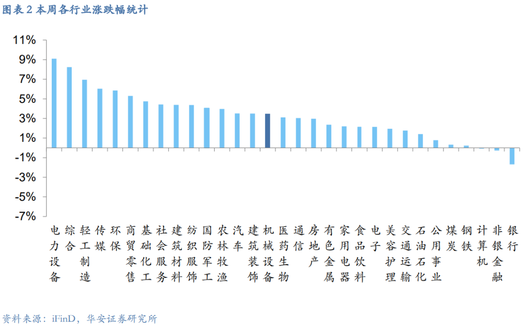 【华安机械】周观点|政策端发力内需改善,泛科技链持续利好