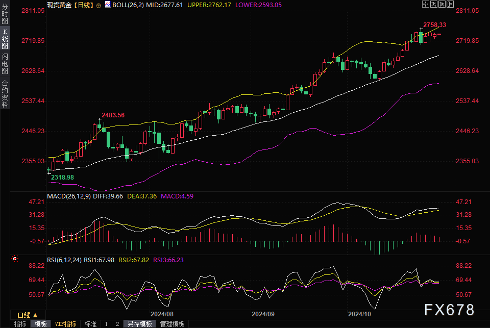 黄金交易提醒:“超级周来了”!金价高位震荡,等待一系列重大风险事件和重磅数据