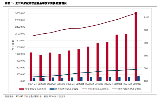 2024年三季度被动权益基金季报盘点:华夏基金市场占有率最高 易方达、华泰柏瑞排名相对靠前