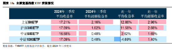 2024年三季度被动权益基金季报盘点:华夏基金市场占有率最高 易方达、华泰柏瑞排名相对靠前