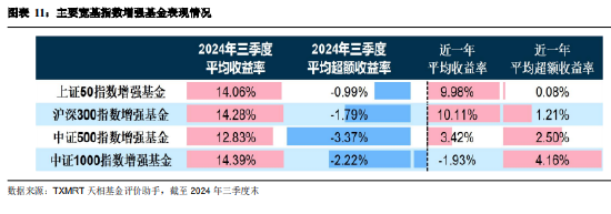 2024年三季度被动权益基金季报盘点:华夏基金市场占有率最高 易方达、华泰柏瑞排名相对靠前