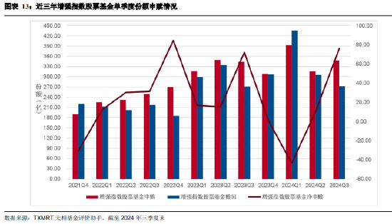 2024年三季度被动权益基金季报盘点:华夏基金市场占有率最高 易方达、华泰柏瑞排名相对靠前
