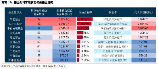 2024年三季度被动权益基金季报盘点:华夏基金市场占有率最高 易方达、华泰柏瑞排名相对靠前