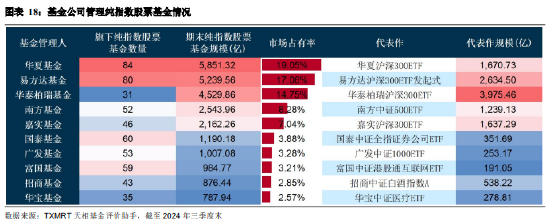2024年三季度被动权益基金季报盘点:华夏基金市场占有率最高 易方达、华泰柏瑞排名相对靠前