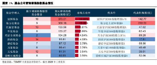 2024年三季度被动权益基金季报盘点:华夏基金市场占有率最高 易方达、华泰柏瑞排名相对靠前
