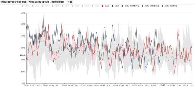 铁矿:铁水短期见顶,无明显减量预期