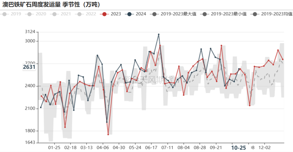 铁矿:铁水短期见顶,无明显减量预期