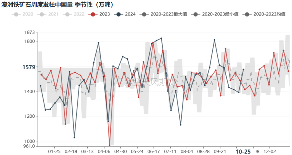 铁矿:铁水短期见顶,无明显减量预期