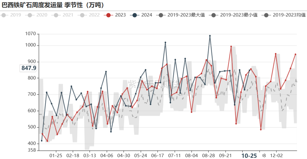 铁矿:铁水短期见顶,无明显减量预期