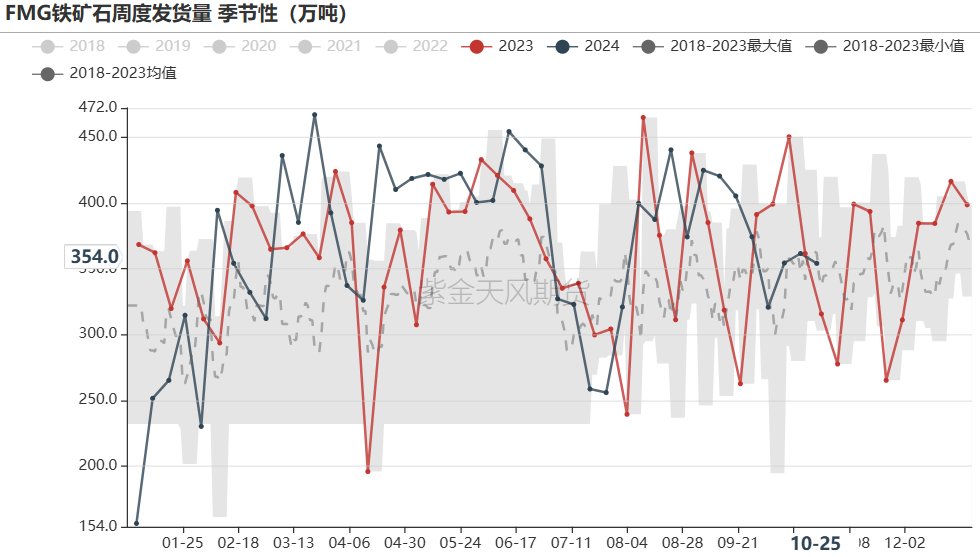 铁矿:铁水短期见顶,无明显减量预期