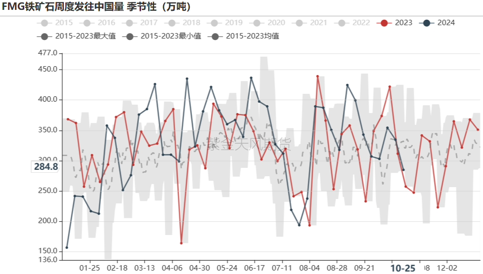 铁矿:铁水短期见顶,无明显减量预期