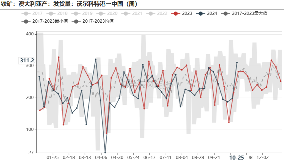 铁矿:铁水短期见顶,无明显减量预期