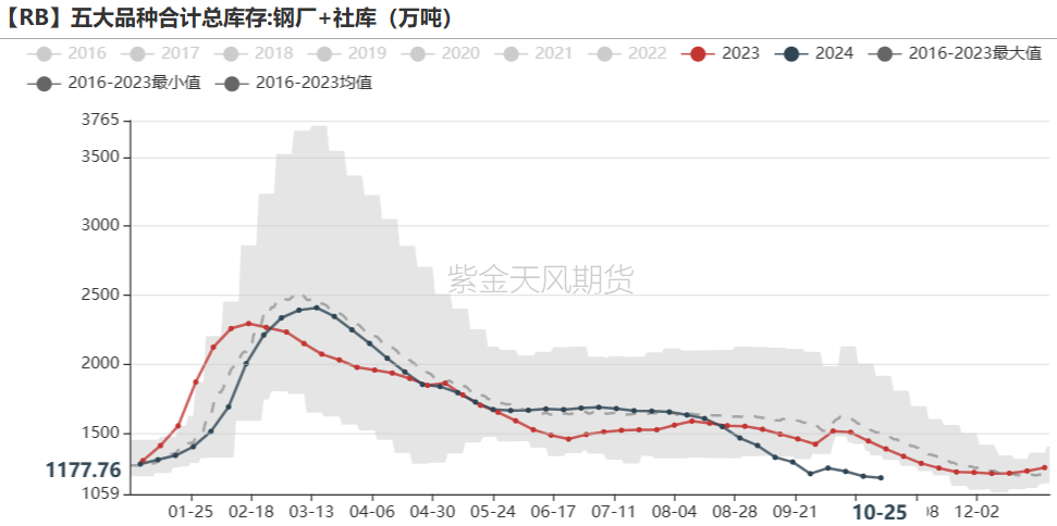 铁矿:铁水短期见顶,无明显减量预期