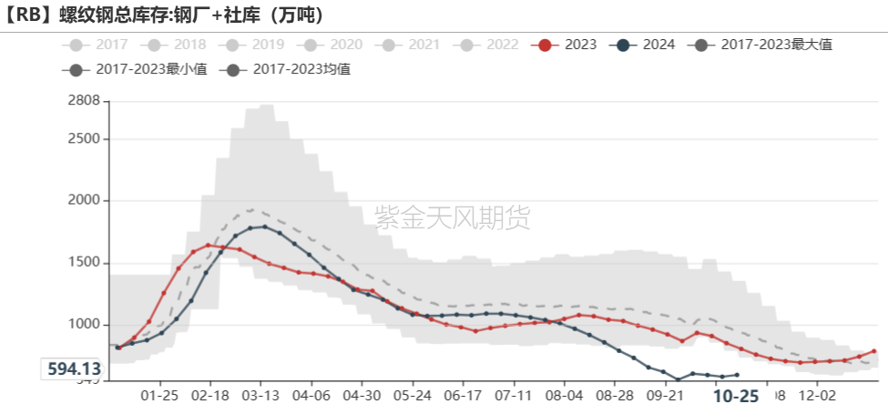 铁矿:铁水短期见顶,无明显减量预期