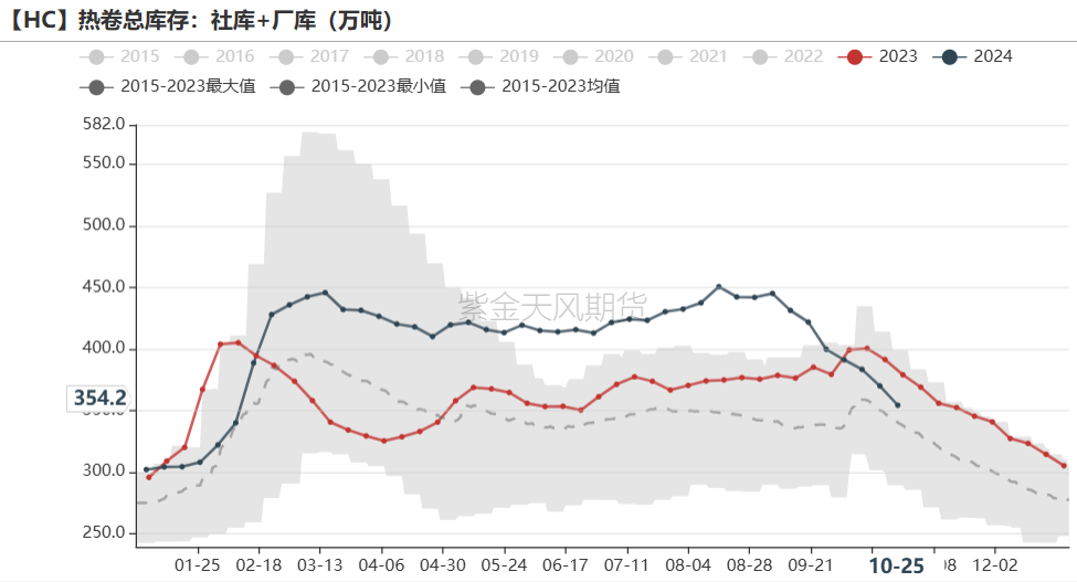 铁矿:铁水短期见顶,无明显减量预期