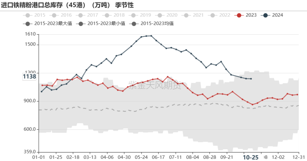 铁矿:铁水短期见顶,无明显减量预期