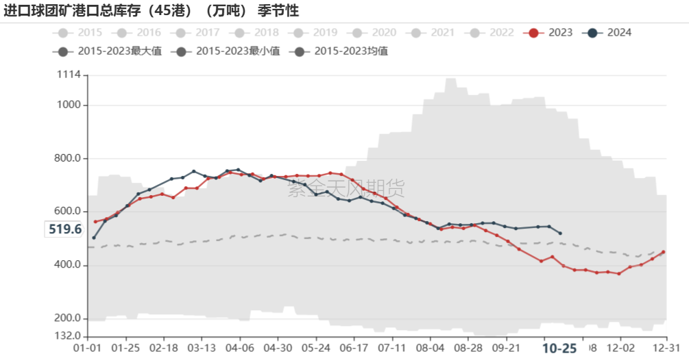 铁矿:铁水短期见顶,无明显减量预期