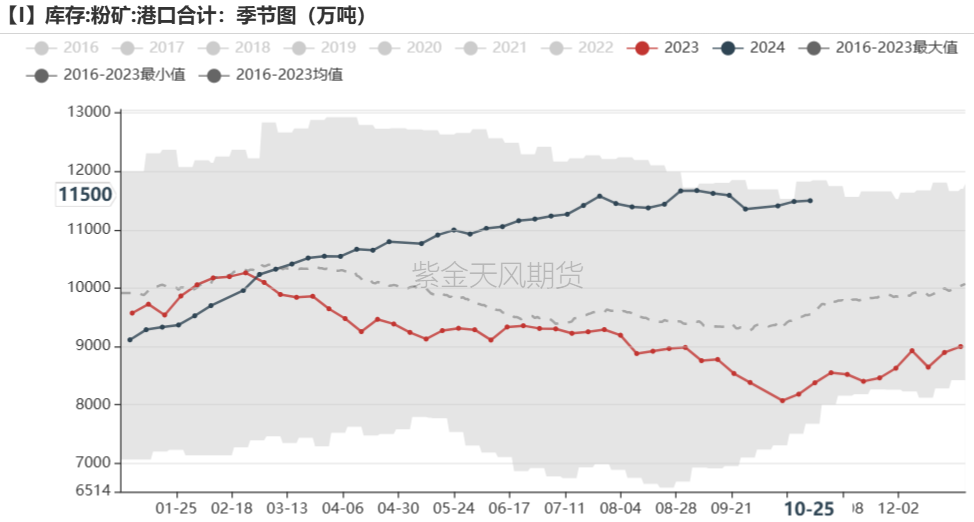 铁矿:铁水短期见顶,无明显减量预期
