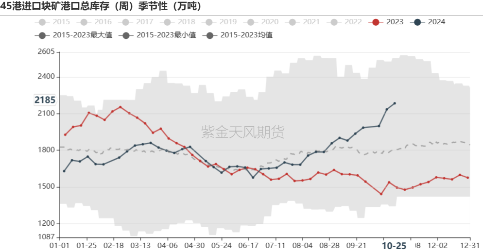 铁矿:铁水短期见顶,无明显减量预期
