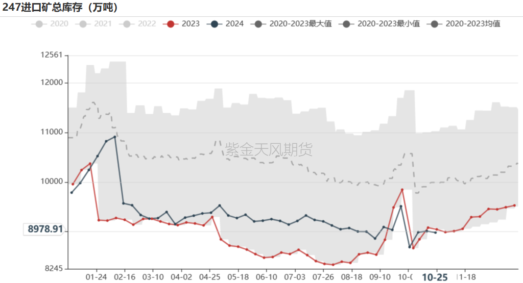 铁矿:铁水短期见顶,无明显减量预期