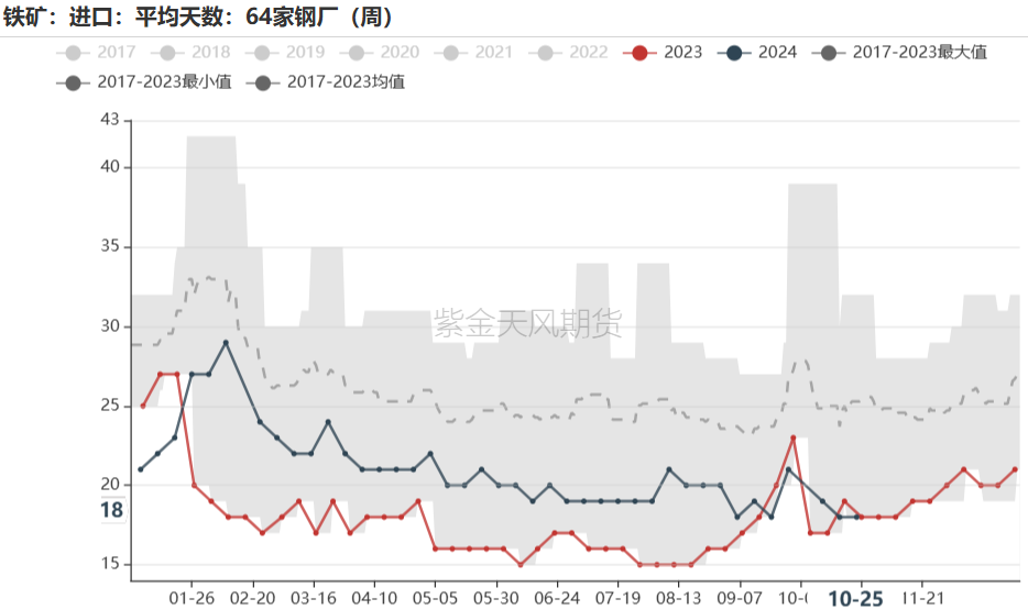 铁矿:铁水短期见顶,无明显减量预期