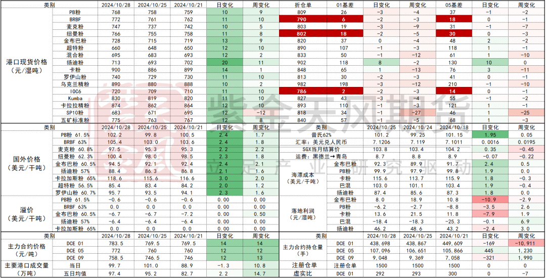 铁矿:铁水短期见顶,无明显减量预期