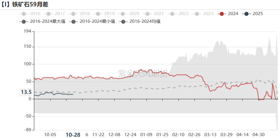 铁矿:铁水短期见顶,无明显减量预期