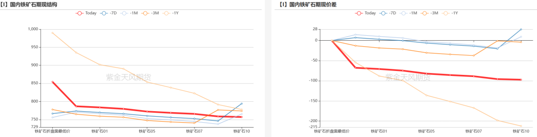 铁矿:铁水短期见顶,无明显减量预期