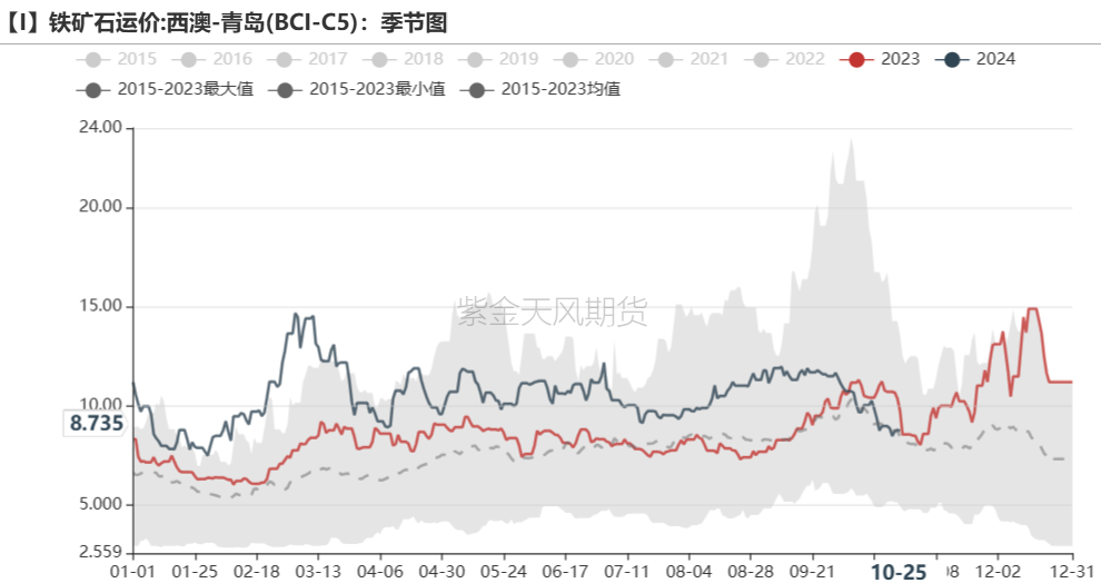 铁矿:铁水短期见顶,无明显减量预期