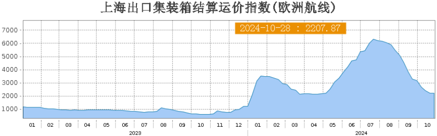 欧线、原油领跌期货市场,后市如何运行?