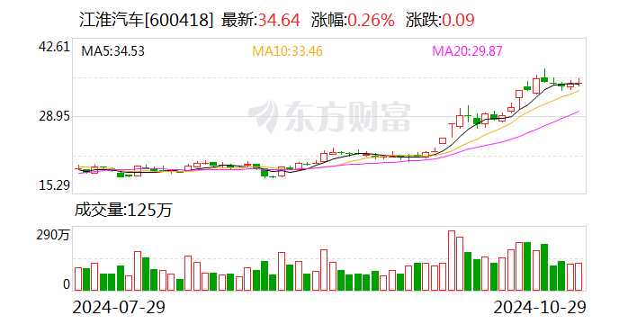 江淮汽车业绩出炉!三季度净利大增超10倍