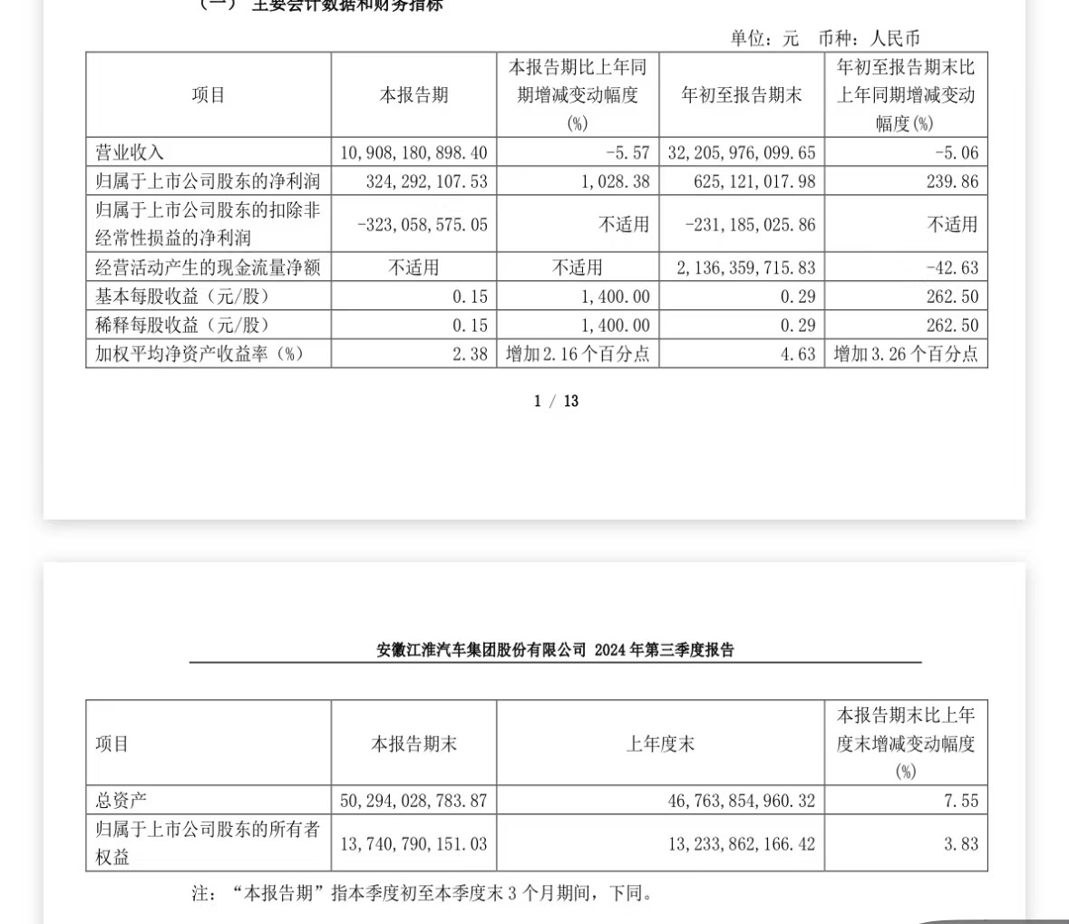 江淮汽车业绩出炉!三季度净利大增超10倍