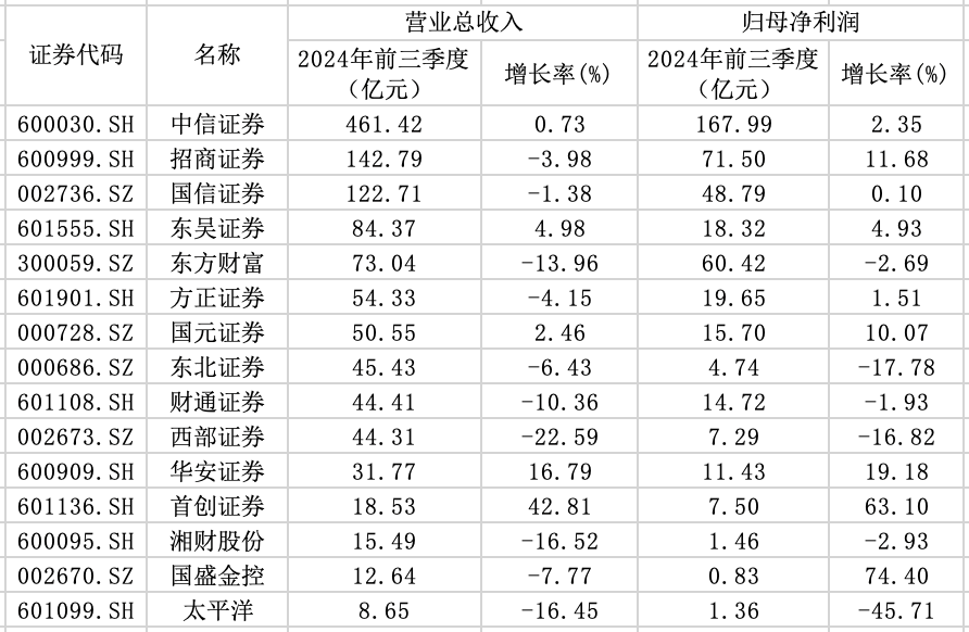15家券商前三季度业绩出炉:3家营收超百亿元,9家实现归母净利润同比增长