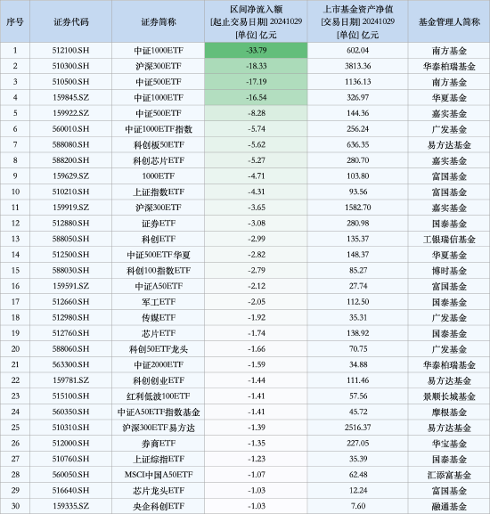 最不受欢迎ETF:10月29日南方中证1000ETF遭净赎回33.79亿元,华泰柏瑞沪深300ETF遭净赎回18.33亿元(名单)