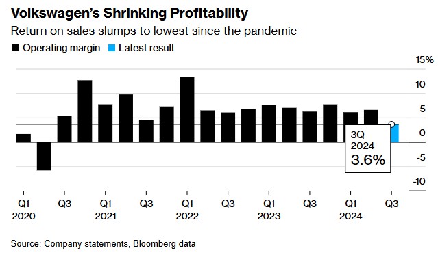 大众汽车Q3利润率创疫情来新低!削减成本迫在眉睫,德国薪酬谈判恐出现激烈分歧