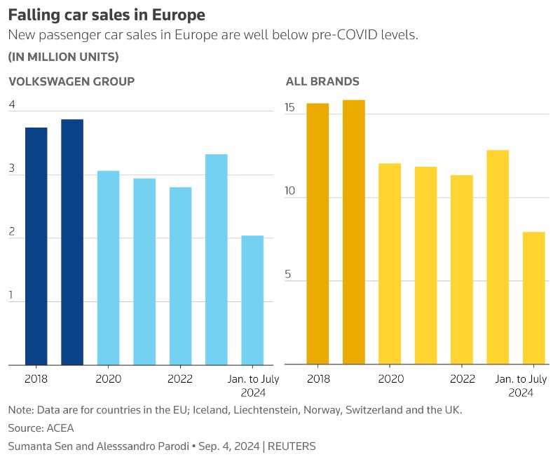大众汽车Q3利润率创疫情来新低!削减成本迫在眉睫,德国薪酬谈判恐出现激烈分歧