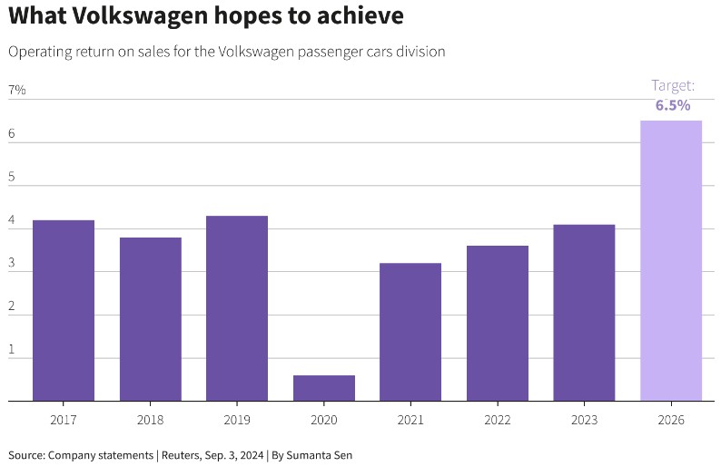 大众汽车Q3利润率创疫情来新低!削减成本迫在眉睫,德国薪酬谈判恐出现激烈分歧