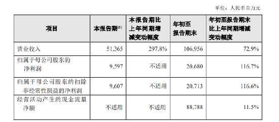新华保险:前三季度实现归母净利润206.8亿元 同比增长116.7%