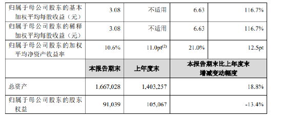 新华保险:前三季度实现归母净利润206.8亿元 同比增长116.7%