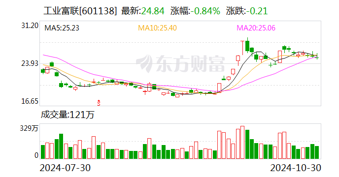 工业富联:前三季度净利润151.41亿元 同比增长12.28%