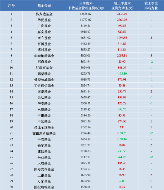 进击的基金业:鹏华基金三季度末非货管理规模跌出前十 逆市规模下降超153亿元