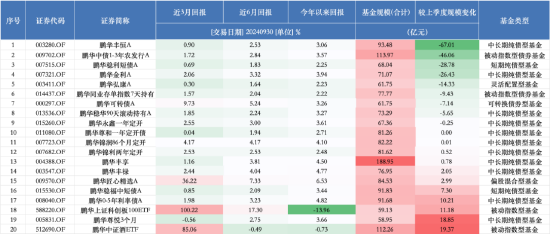 进击的基金业:鹏华基金三季度末非货管理规模跌出前十 逆市规模下降超153亿元