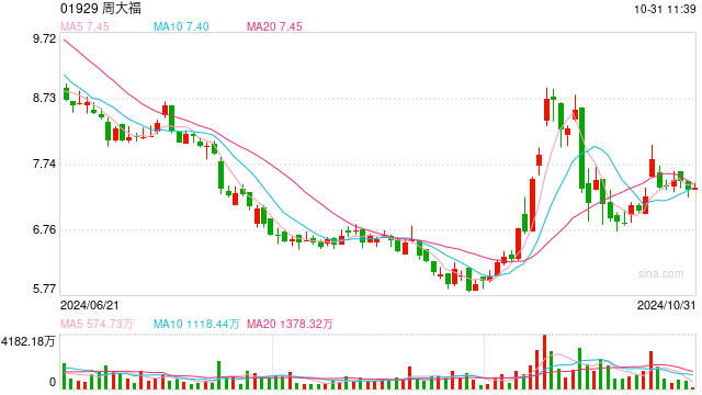 首次突破1000亿美元,全球三季度黄金需求创同期历史新高
