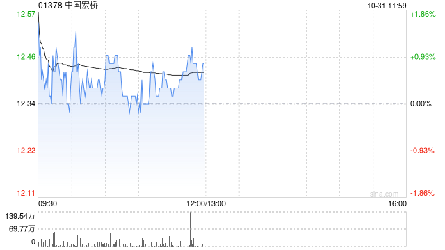 花旗:子公司山东宏桥业绩强劲 维持中国宏桥“买入”评级