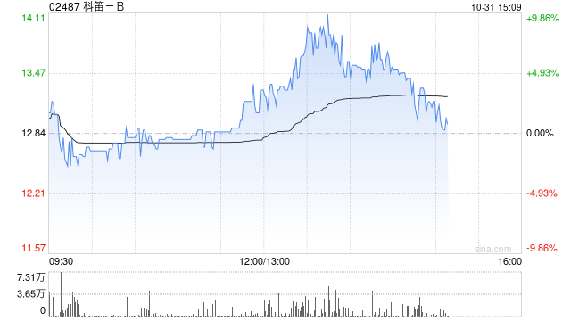 科笛-B前三季度已商业化产品的收入约1.489亿元 同比增长约129.9%