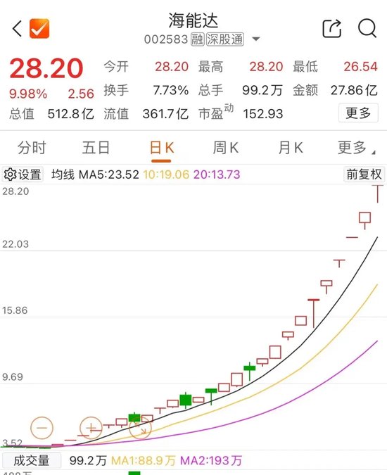 尾盘,多股异动